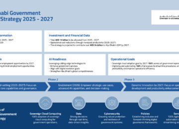 Abu Dhabi To Be The World’s First Fully AI-Native Government Across All Digital Services By 2027