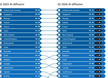 Microsoft AI Diffusion Report Highlights The UAE’s Continued Progress In AI Adoption