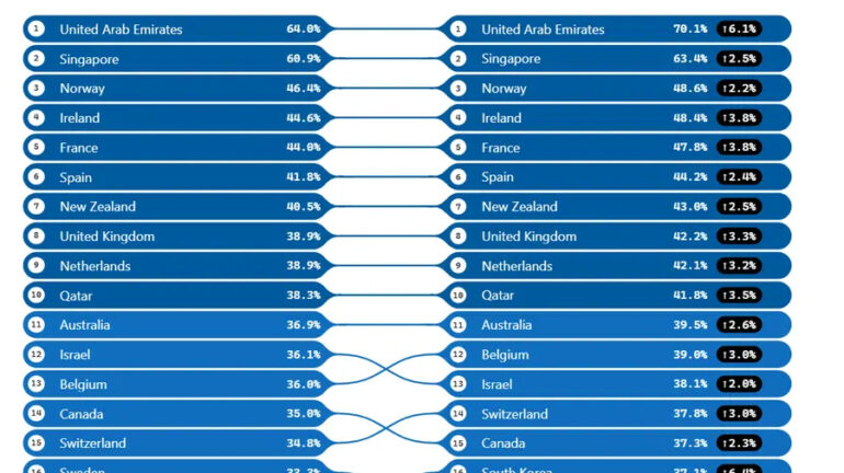 Microsoft AI Diffusion Report Highlights The UAE’s Continued Progress In AI Adoption
